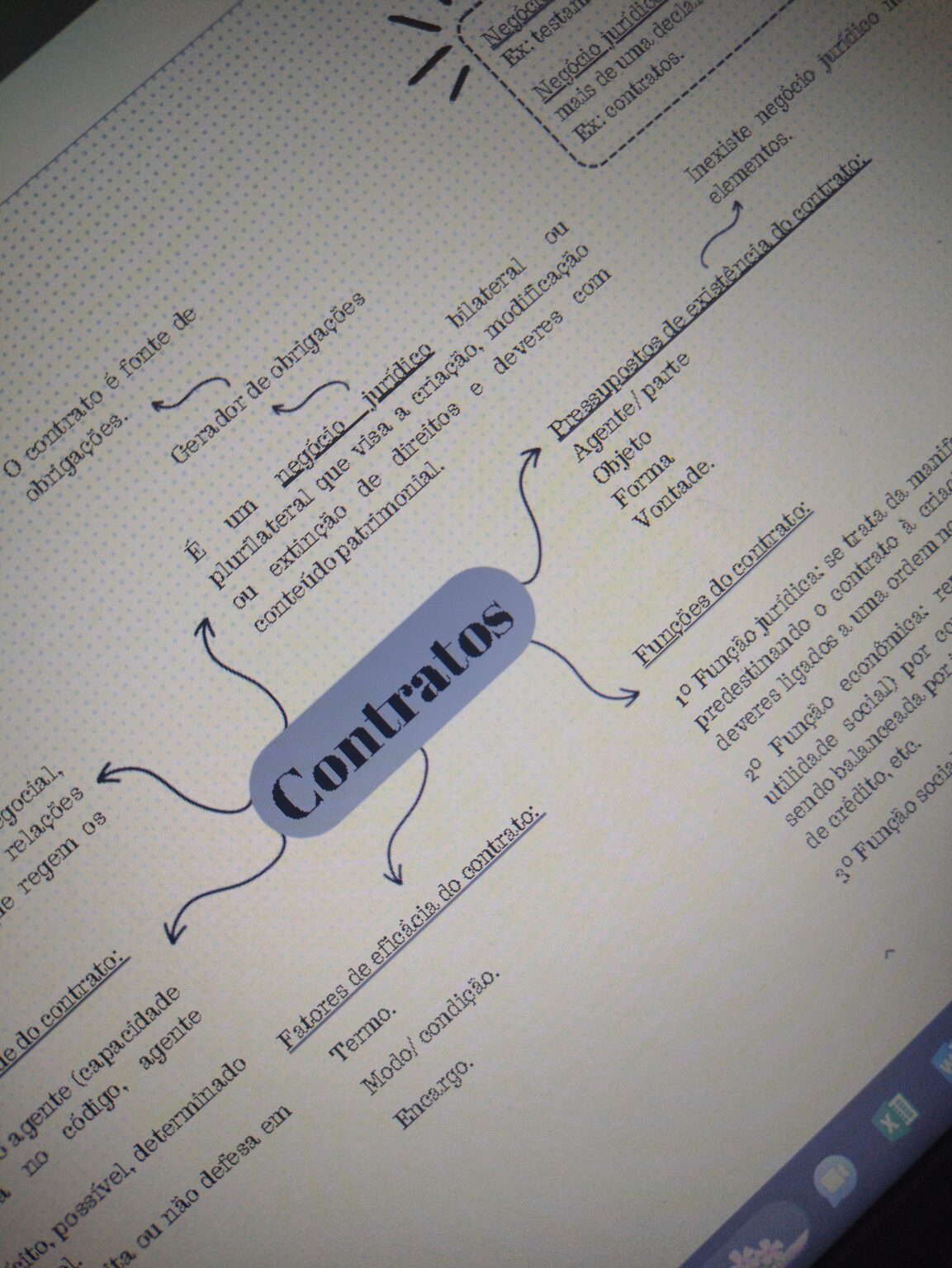 Mapa Mental De Direito Civil Iii Contratos Res Academy