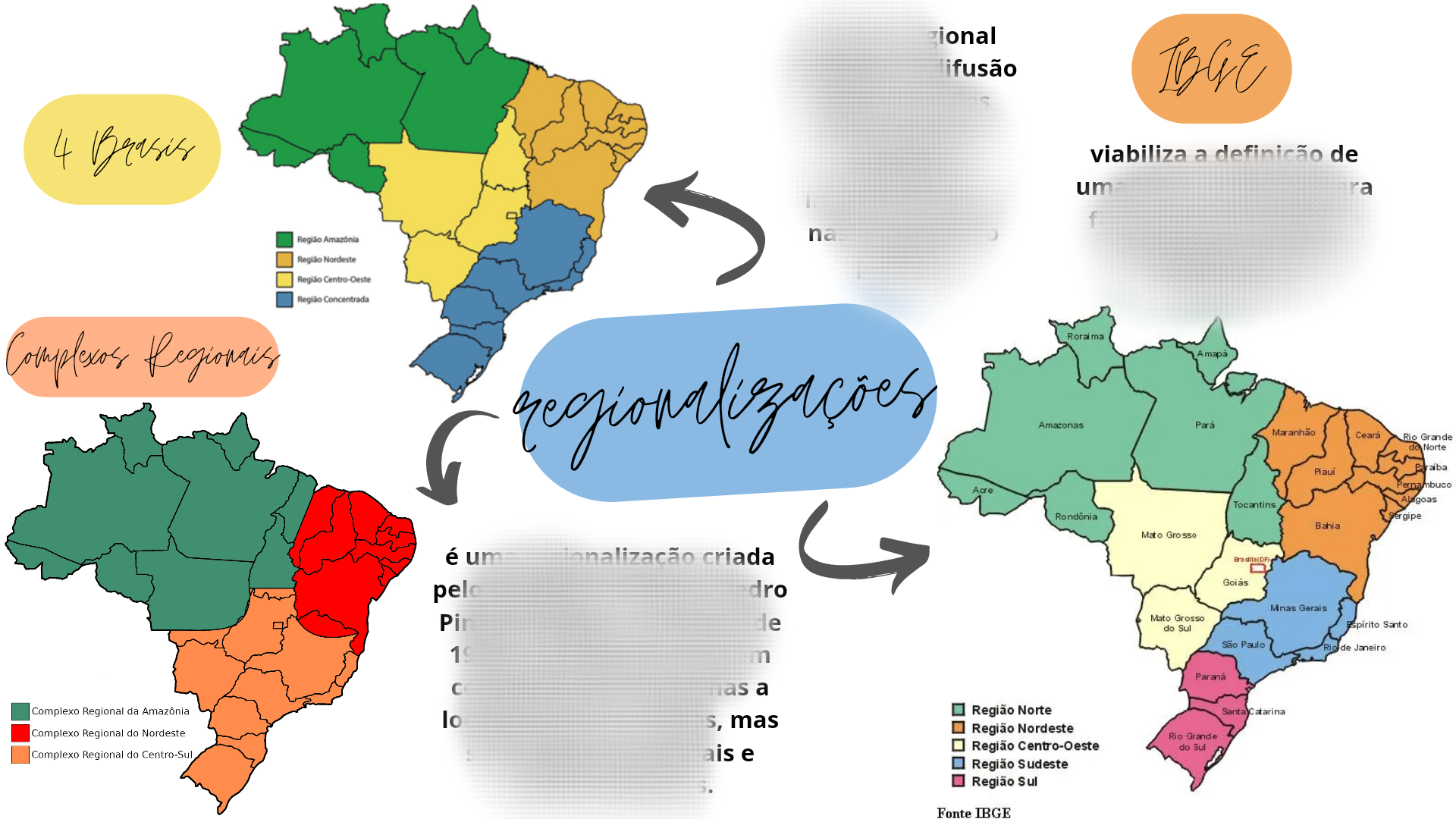 Mapas Mentais sobre REGIÕES BRASILEIRAS - Study Maps