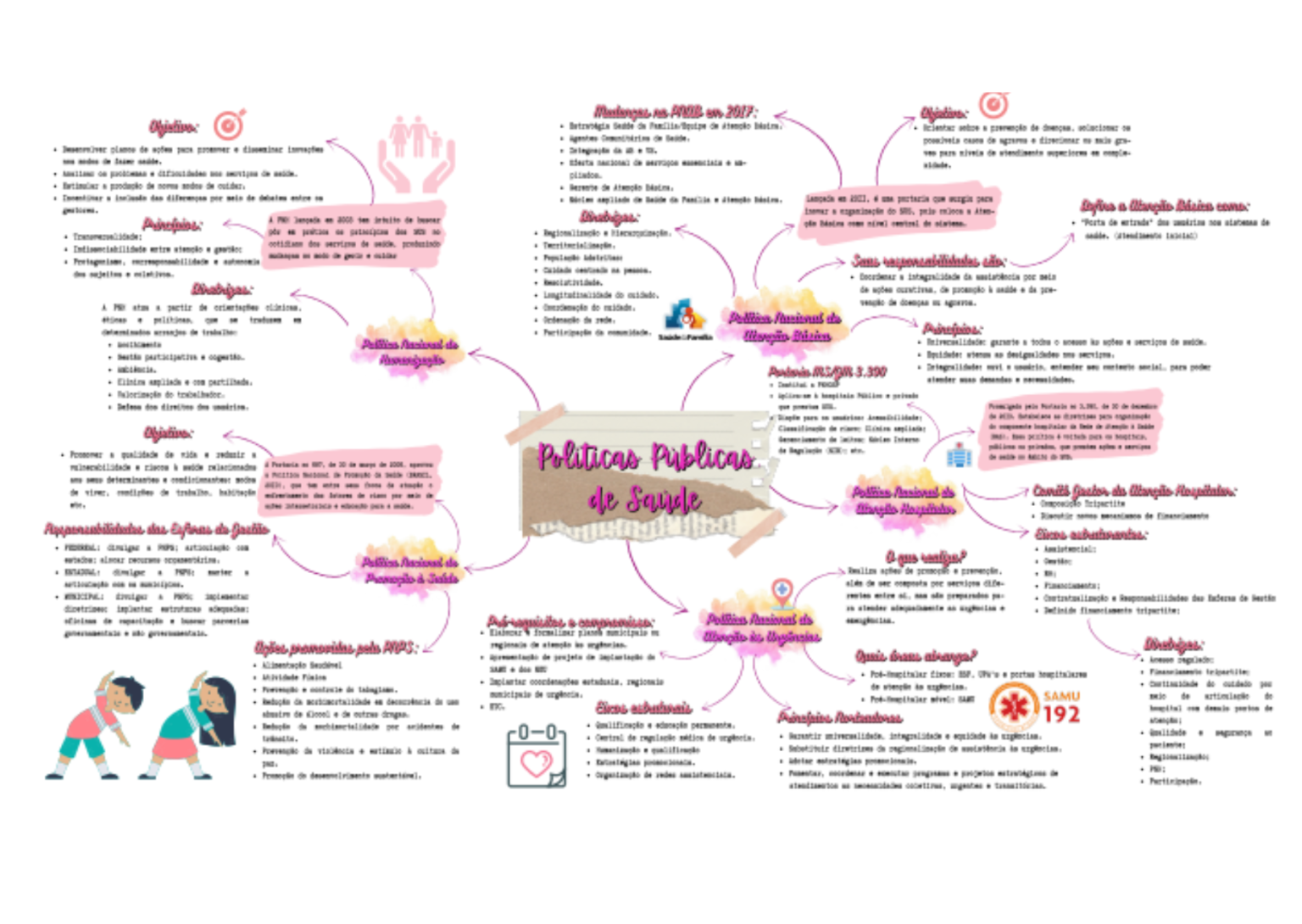 Mapa Mental Políticas Públicas De Saúde Res Academy 5018