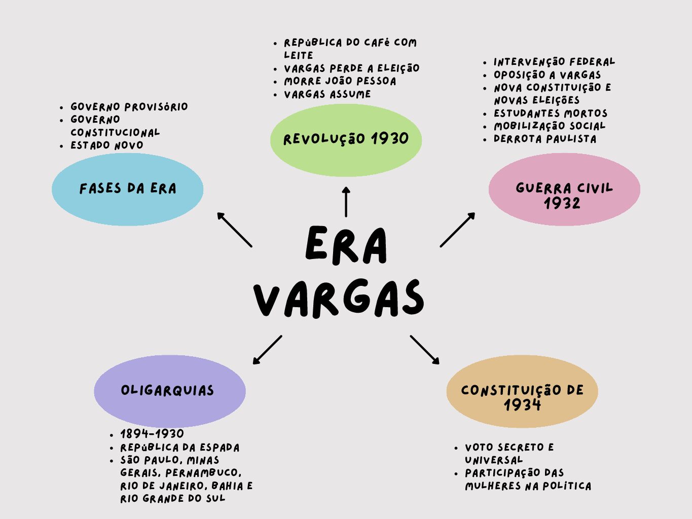 Mapa Mental Era Vargas – Res Academy