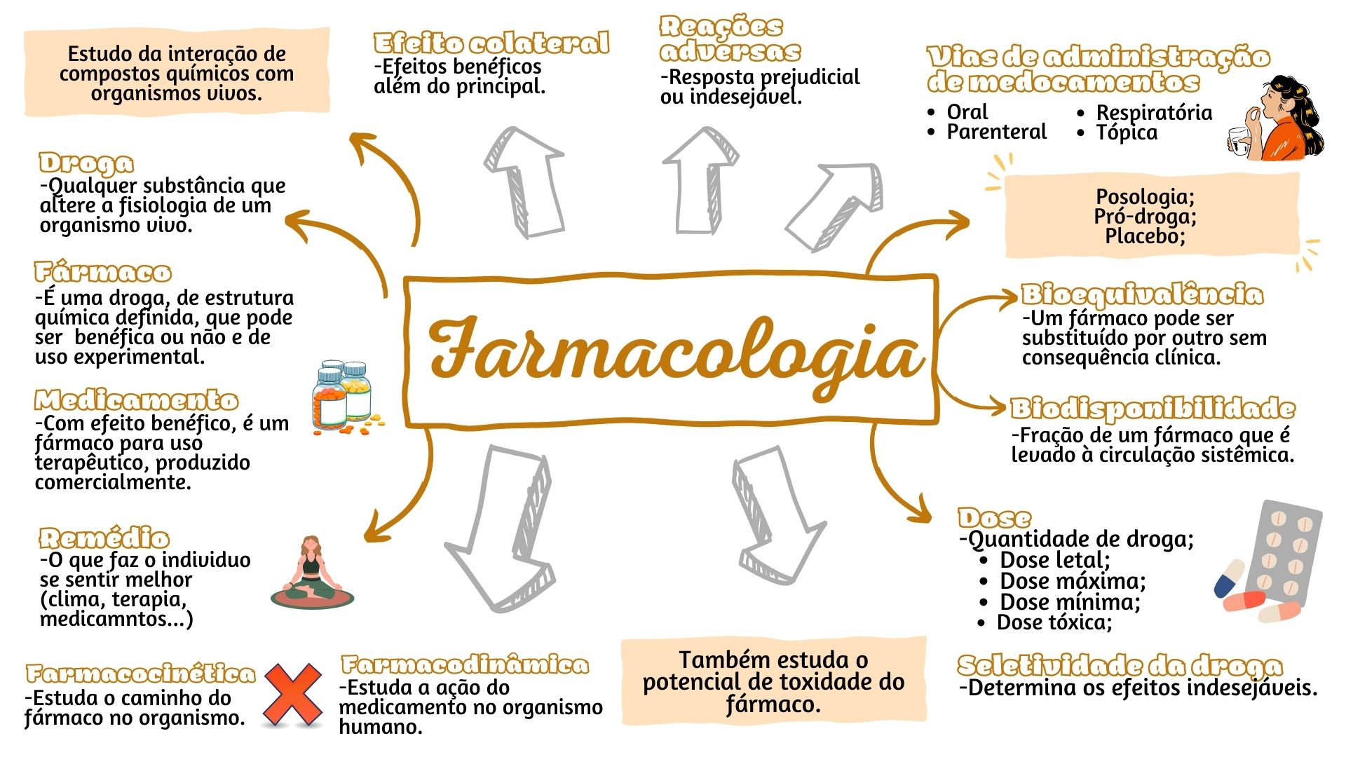 MAPA MENTAL DE FARMACOLOGIA – Res Academy