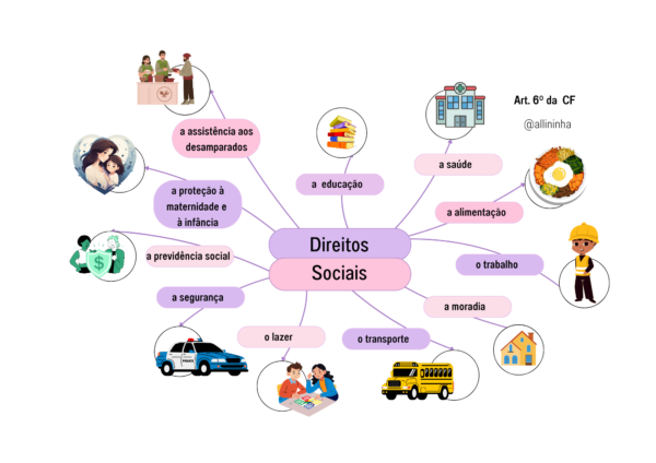 Direitos Sociais - Mapa Mental + 20 Questões Gabaritadas